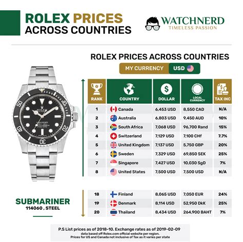 preislose Rolex